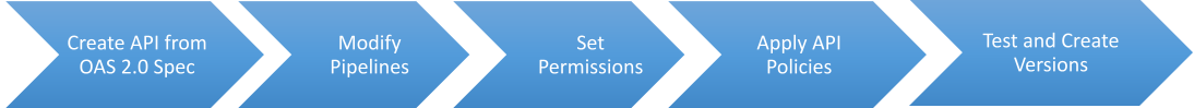 Design-First Workflow diagram