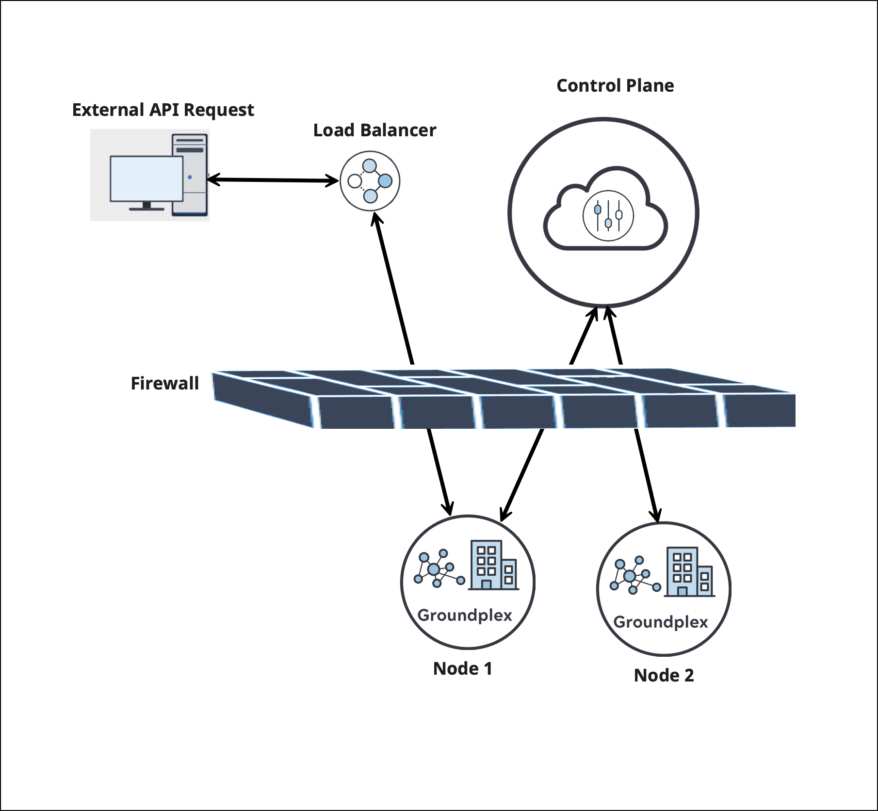 One self-managed Snaplex with a load balancer deployment
