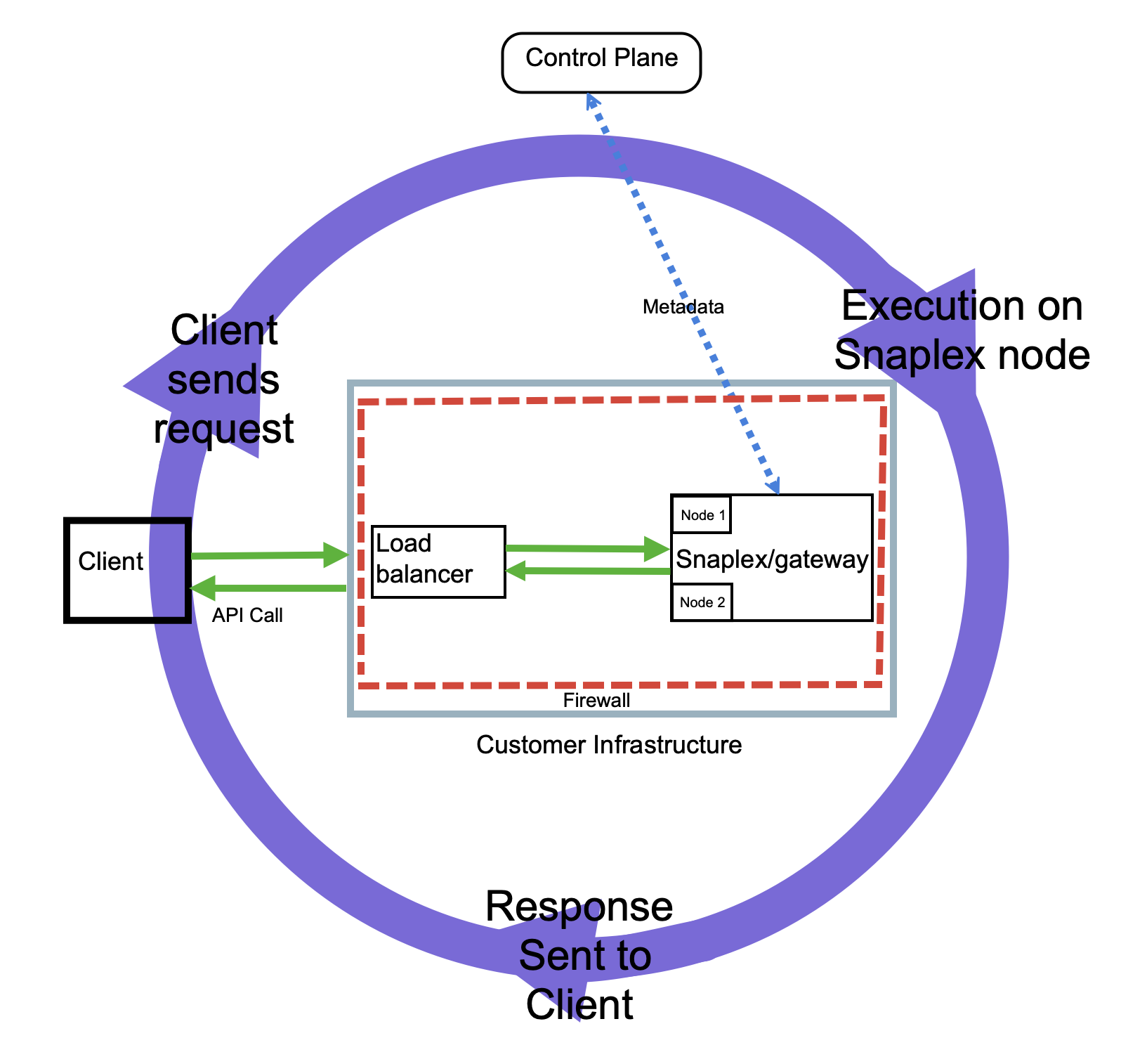 Snaplex Gateway Architecture diagram