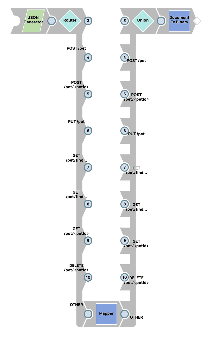 Pipeline generated from Swagger PetStore API specification