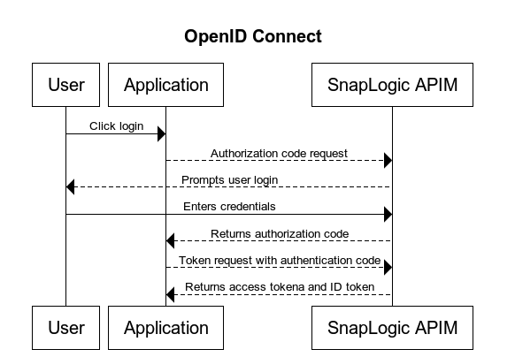 OIDC authorization and authentication flow diagram