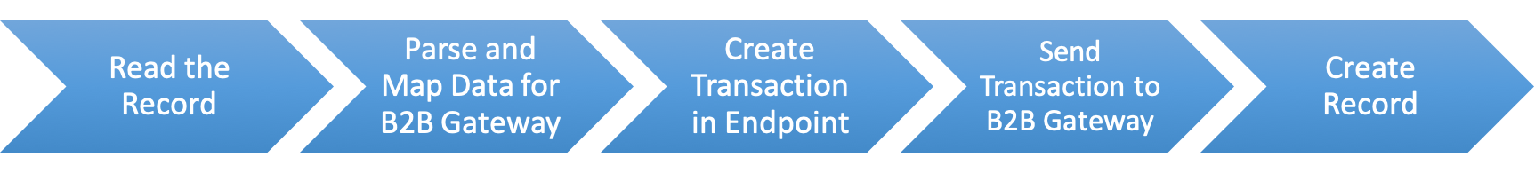 Inbound transaction stages: read the record, parse and map data for the B2B gateway, create the transaction in the endpoint, send the transaction to the B2B gateway, and create a record.