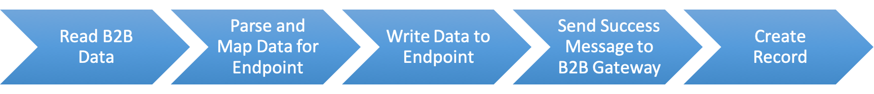 Outbound transaction stages: read B2B data, parse and map data for the endpoint, write data to the endpoint, send a success message to the B2B gateway, and create a record.
