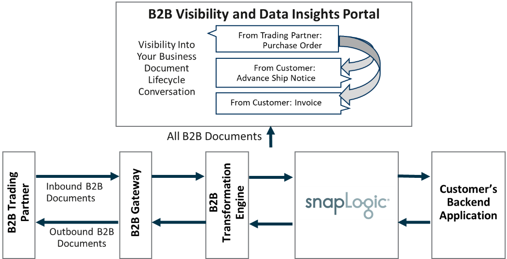 B2B documents flow between the B2B trading partner, the B2B gateway, the B2B transformation engine, SnapLogic, and the customer's backend application. All B2B documents are also sent to the B2B visibility and data insights portal.