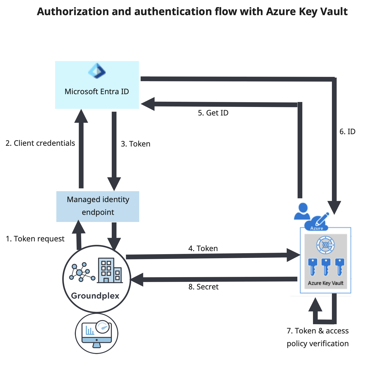 Secrets Management Azure Key Vault flow