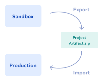 Export and import projects