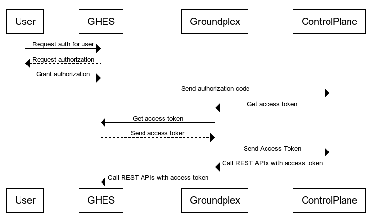 OAuth2 flow when using GHES