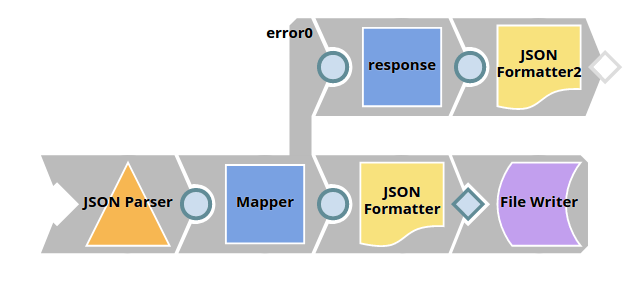 Pipeline of Triggered Task