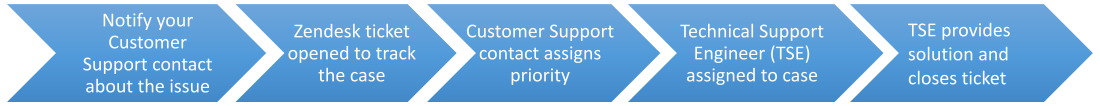 Customer support workflow diagram