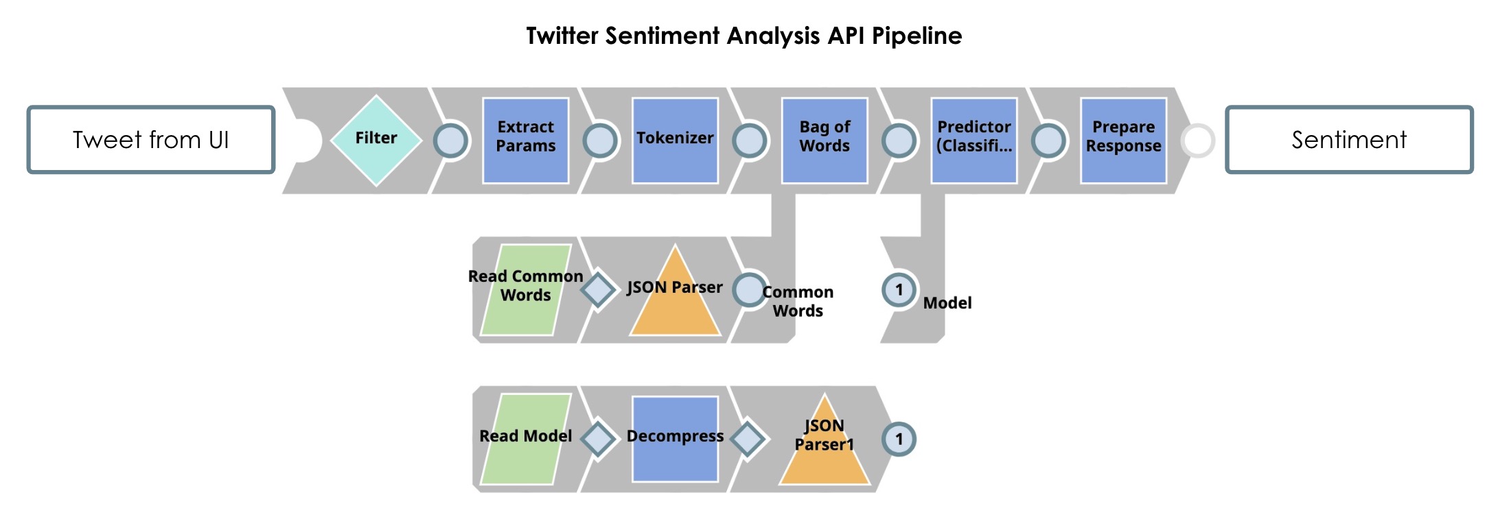 SnapLogic Pipeline for Twitter Sentiment Analysis