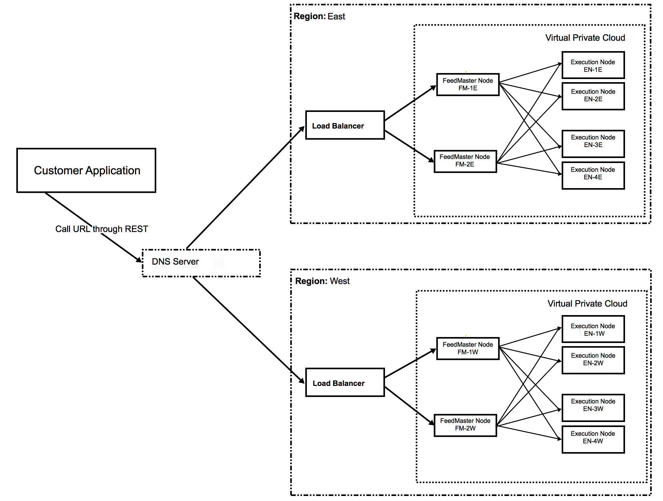 Disaster Recovery architecture for Ultra Tasks.