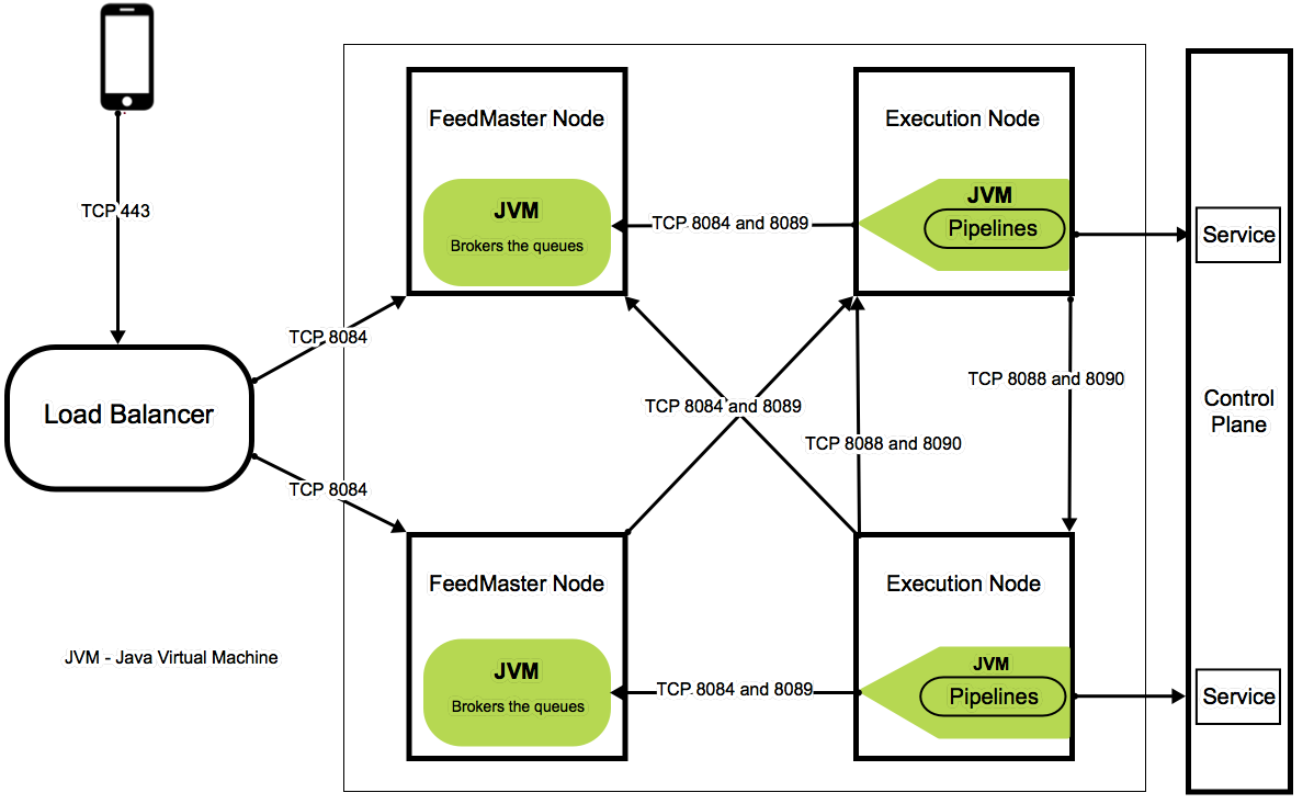 Standard network architecture of Ultra Tasks