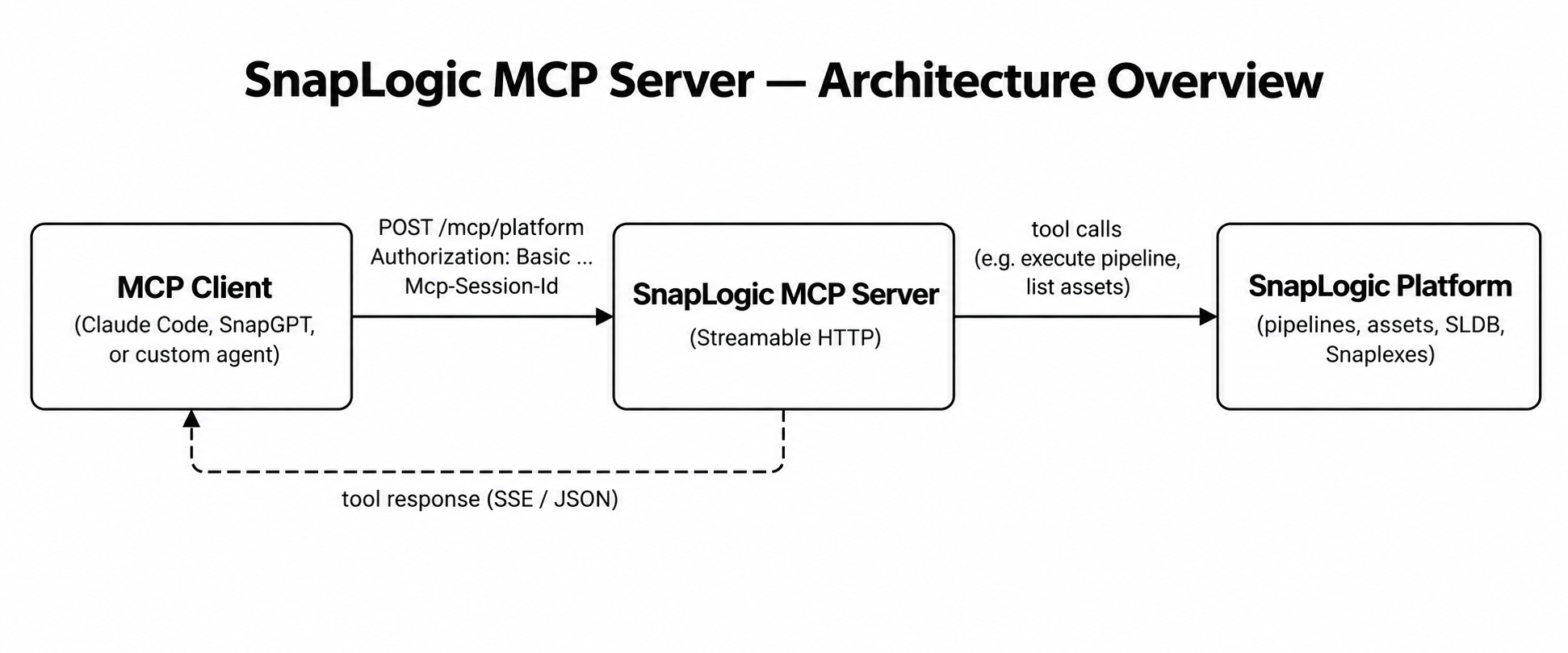 Architecture diagram: an MCP client (Claude Code, SnapGPT, or custom agent) sends POST requests with Authorization and Mcp-Session-Id headers to the SnapLogic MCP Server over Streamable HTTP; the server makes tool calls to the SnapLogic Platform and returns tool responses as SSE or JSON back to the client.
