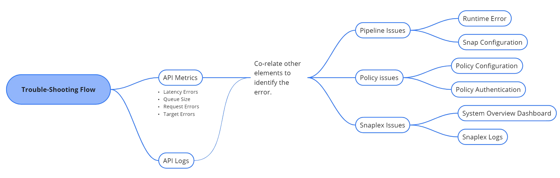 Troubleshoot flow for APIs.