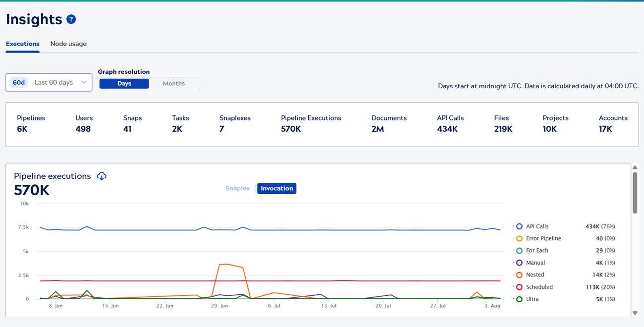 Insights overview page