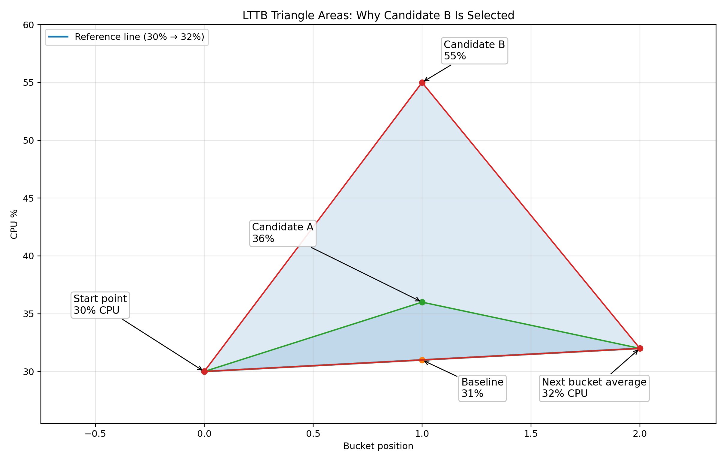 LTTB triangle selection showing how Candidate B with the largest triangle area is selected