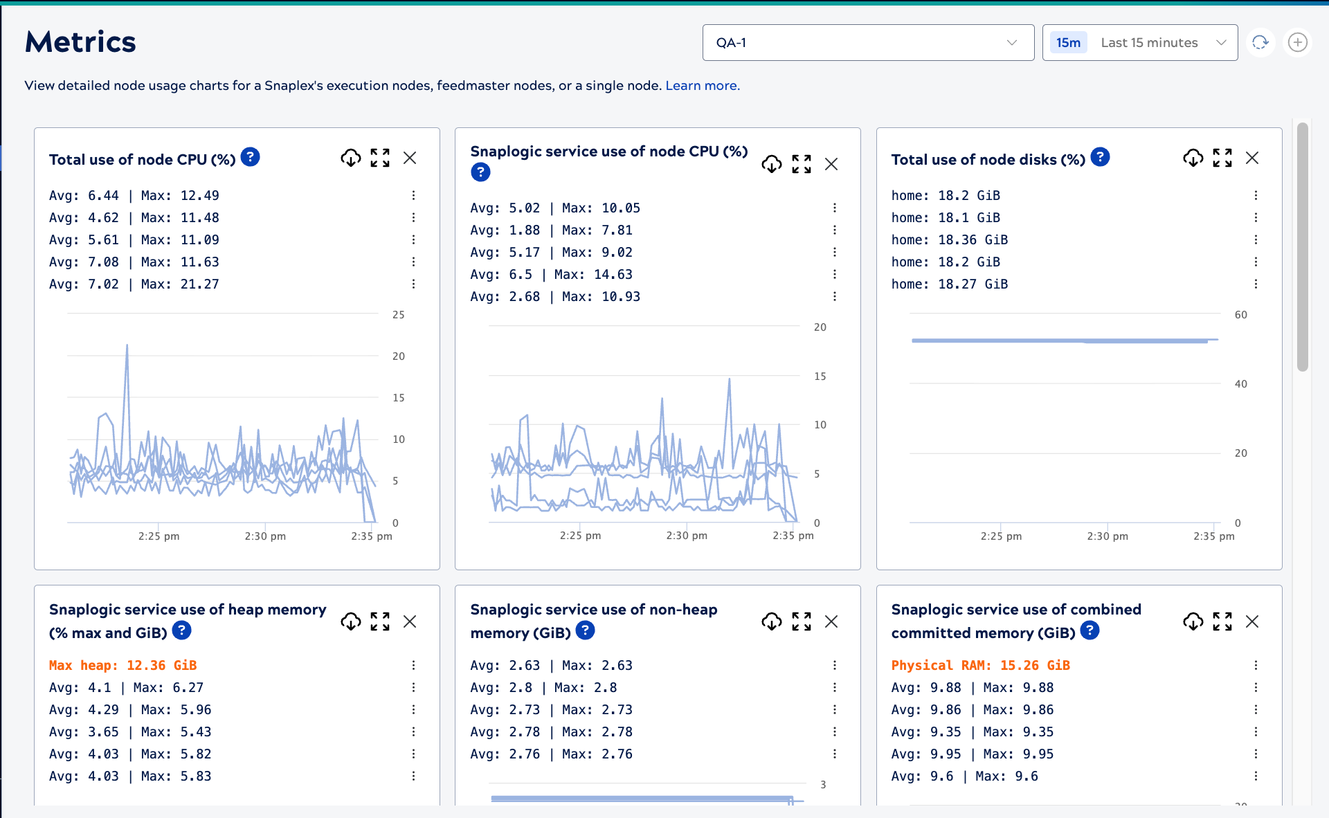 Metrics page showing usage charts for all execution nodes in a Snaplex