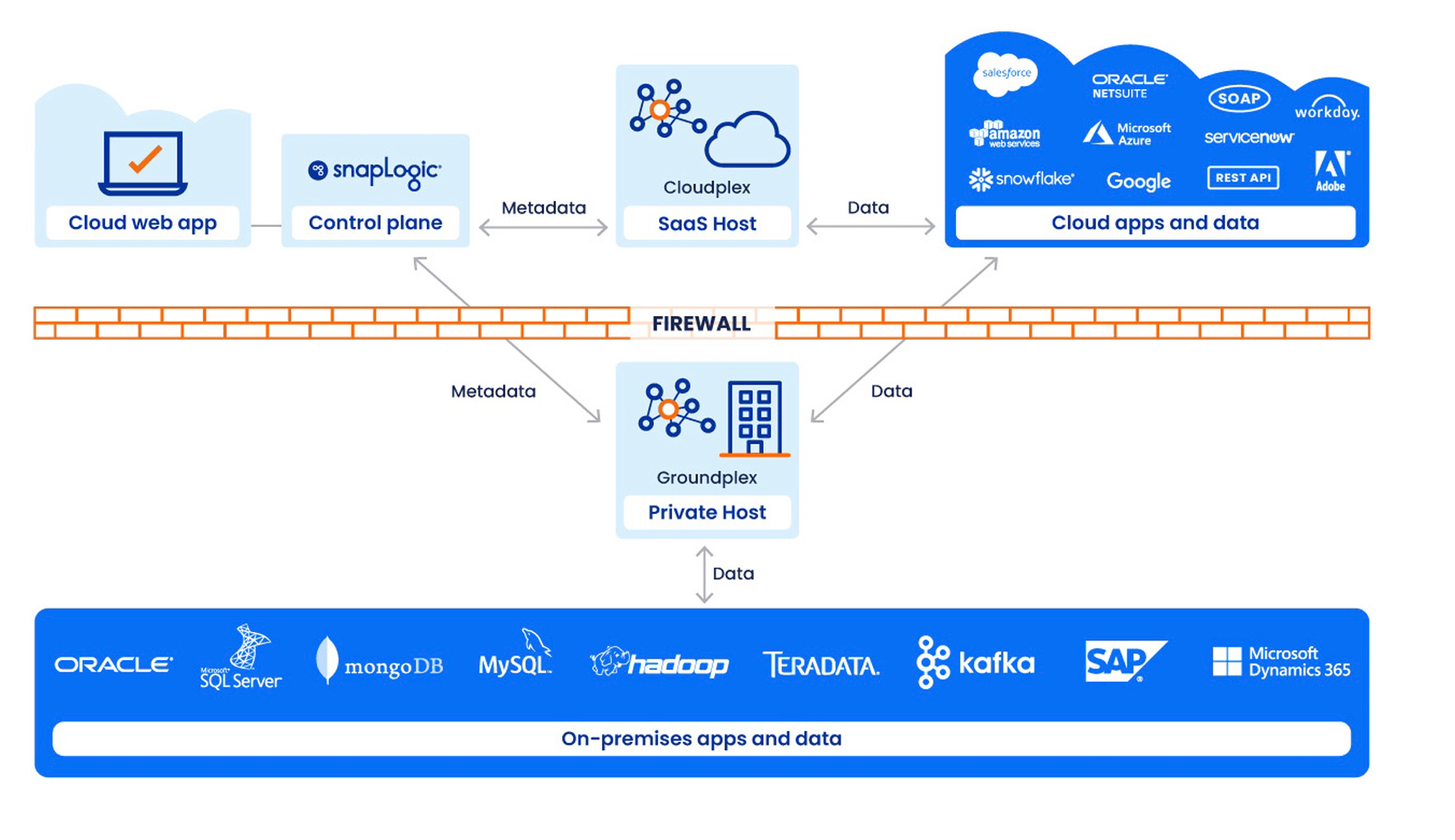 Diagram showing data flow in the SnapLogic architecture