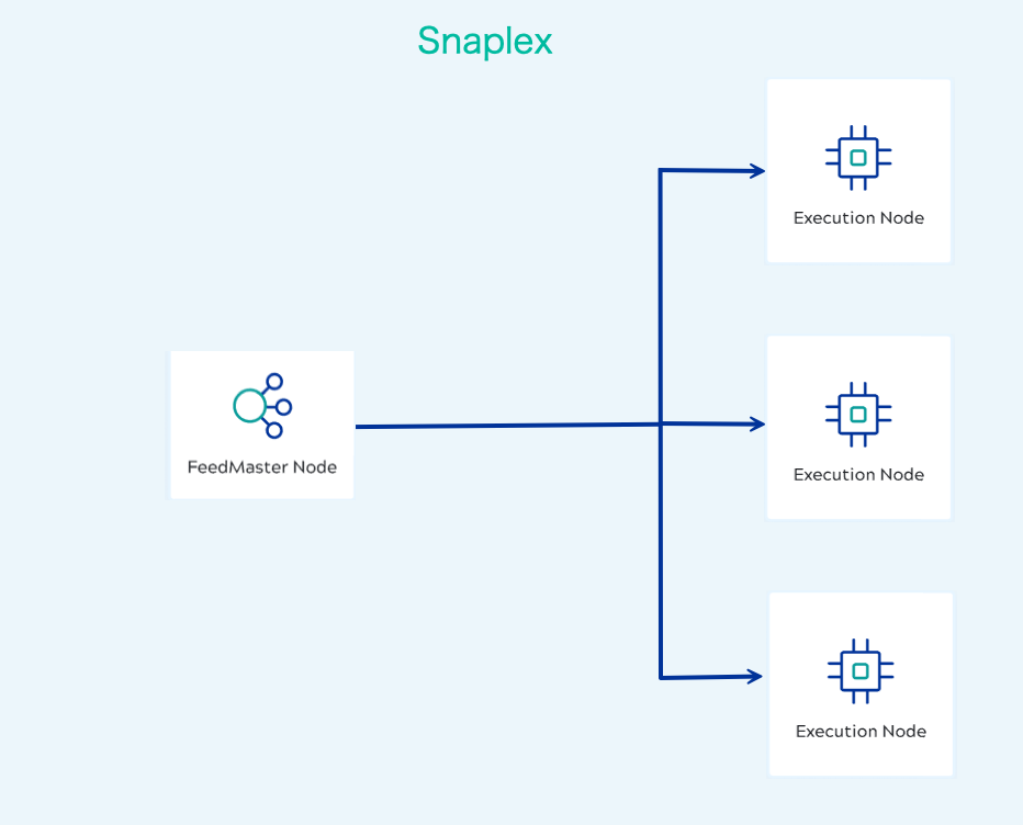 Groundplex nodes