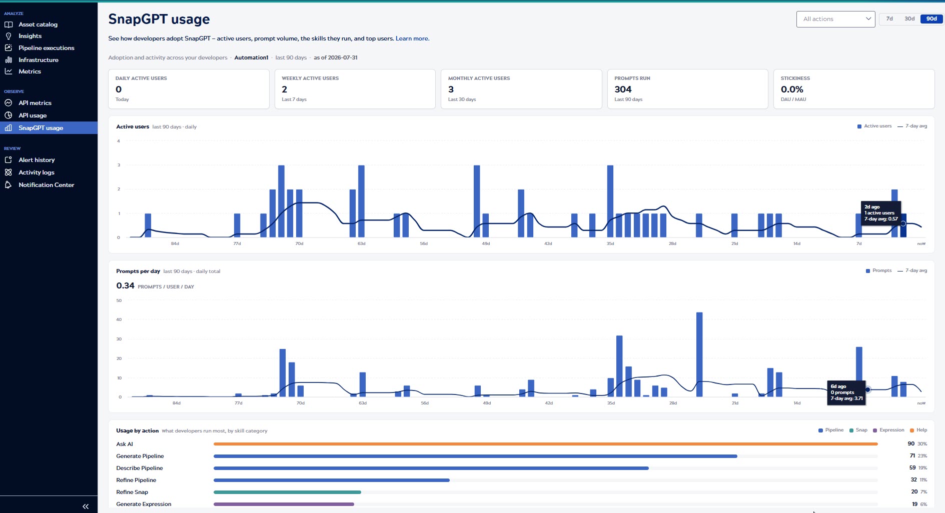 SnapGPT usage page in Monitor