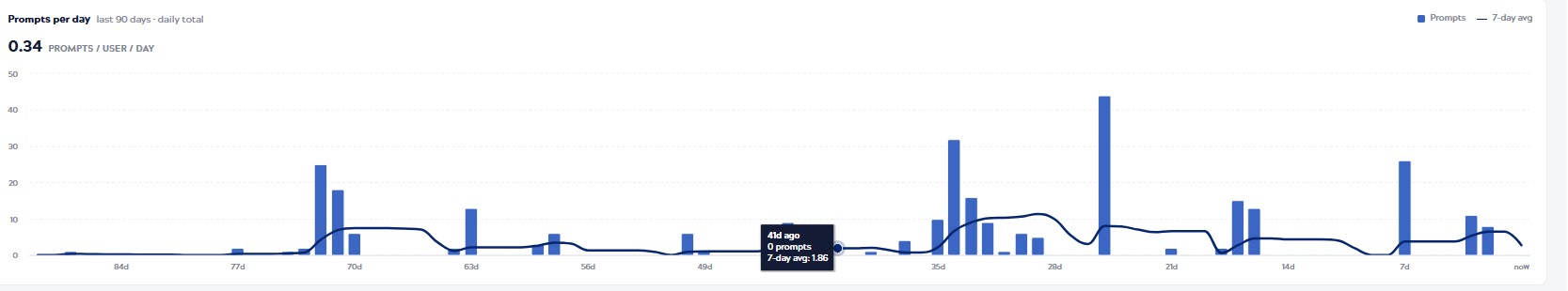 Prompts per day chart on the SnapGPT usage page
