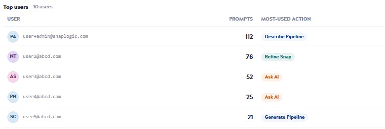 Top users table on the SnapGPT usage page