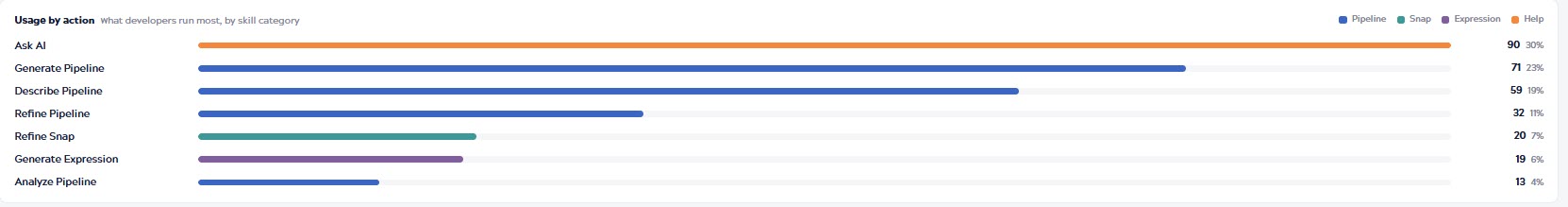Usage by action chart on the SnapGPT usage page