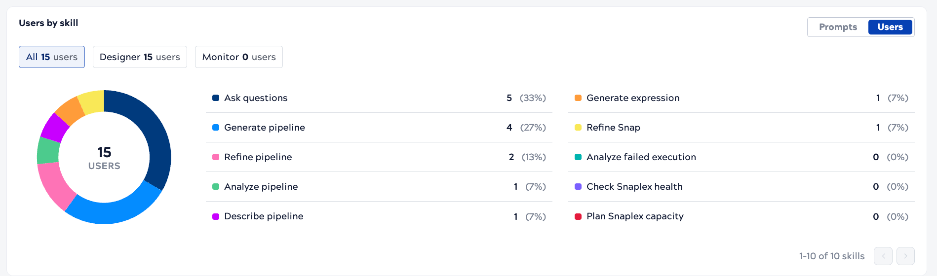 Prompts by skill section on the SnapGPT usage page