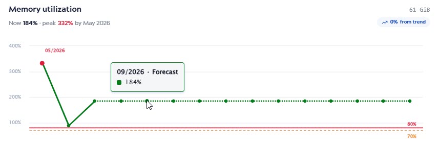 Memory utilization chart showing current and projected usage with 70% and 80% threshold lines