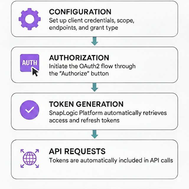 OAuth2 workflow in SnapLogic