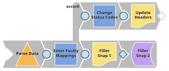 Example Pipeline