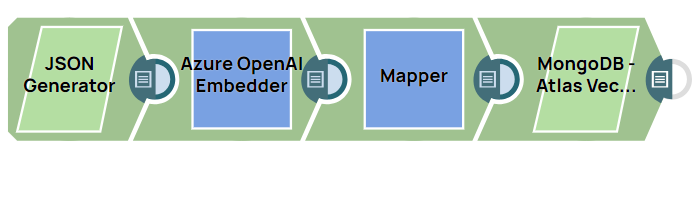 MongoDB Atlas Vector Search pipeline overview