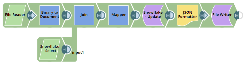 Snowflake Update pipeline
