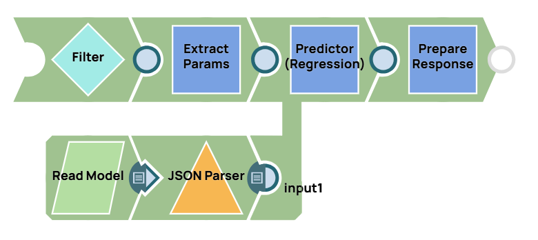 Diabetes API pipeline