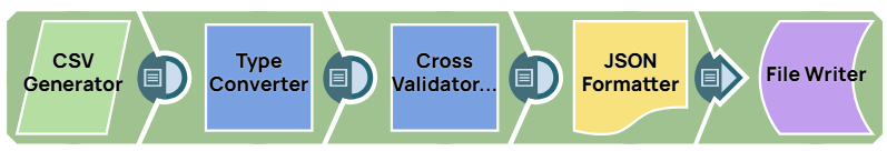 Cross Validator (Regression) Example pipeline