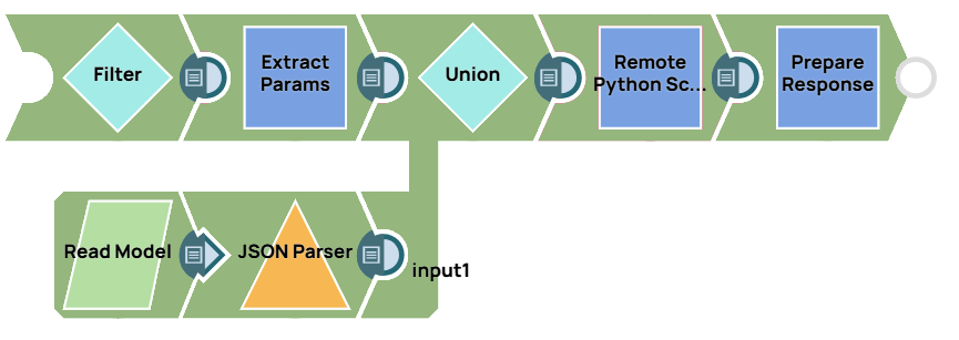 Model Hosting Pipeline