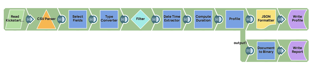 Profiling pipeline