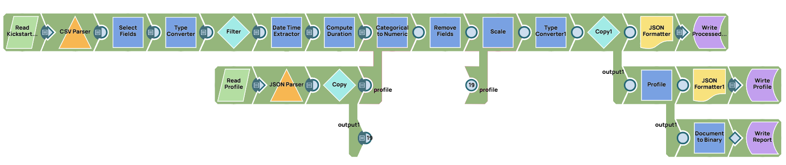 Data Preparation pipeline