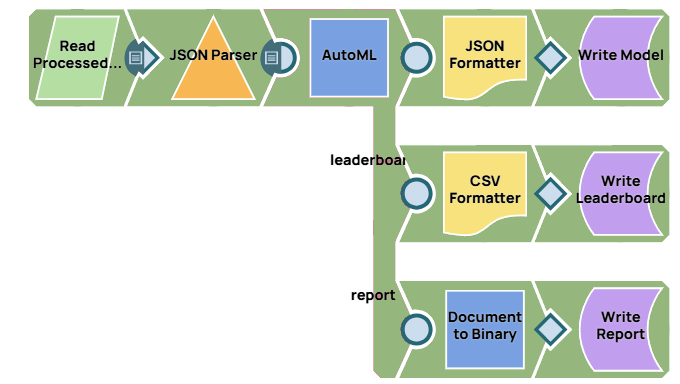 AutoML pipeline