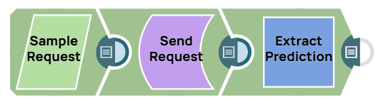 API Testing pipeline