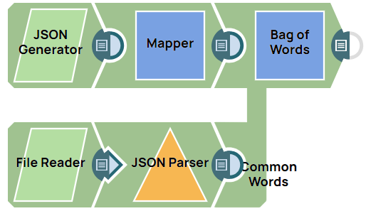 Bag of Words Example pipeline