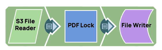 PDF Lock Example pipeline