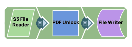 PDF Unlock Example pipeline