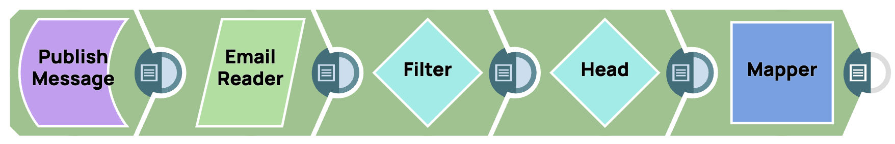 Publish message smaller than 256 KB Pipeline
