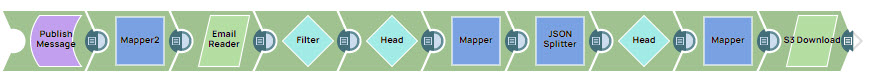 Publish message to email endpoint Pipeline