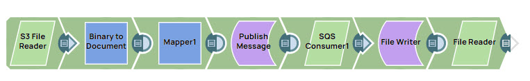 Publish message to SQS endpoint Pipeline