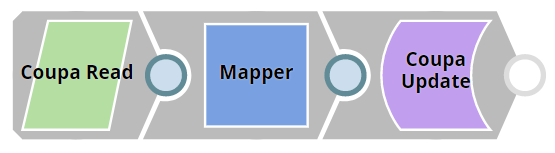 CoupaReadUpdate Pipeline