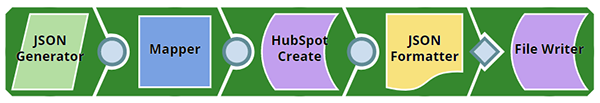 HubSpot Create pipeline overview