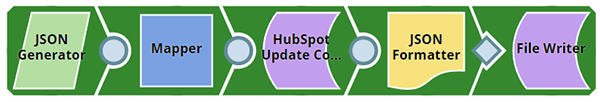 HubSpot Update pipeline overview