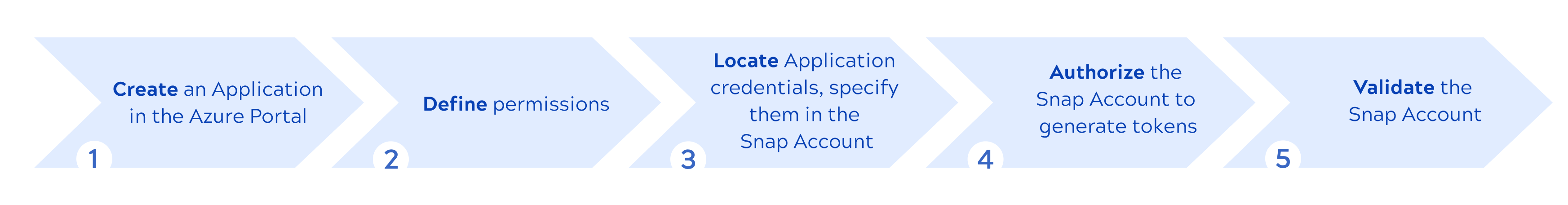 Application configuration workflow